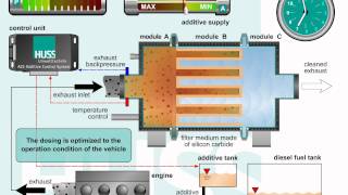 Particulate filter DPF with Additive  MA System  HUSS  English [upl. by Aicat]