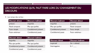 Discours rapporté direct et indirect [upl. by Adnerol]