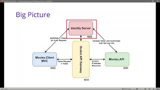 Introduction  3 Building IdentityServer4 Authentication Microservice [upl. by Joleen]