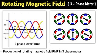 Rotating magnetic field [upl. by Eelyram]