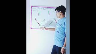 Day 15 stockmarket tirpal candlestickpattrens shorts learning sharemarket education [upl. by Jania601]