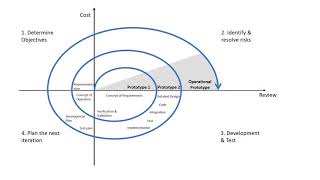 Spiral Model [upl. by Leiser]