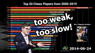 Top 20 Best Chess Players Ranking History 20002019 [upl. by Nnylkcaj]