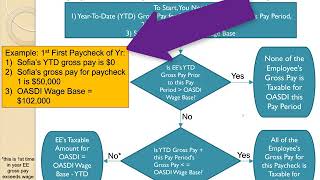 Calculating OASDI Social Security Deduction Medicare Deduction amp Net Pay [upl. by Ikairik]