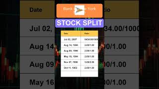 BK Bank of New York Mellon Stock Split History [upl. by Sug]