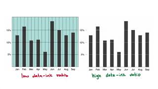 Data to Ink Ratio Tufte principle of Data Visualisation [upl. by Ivon714]