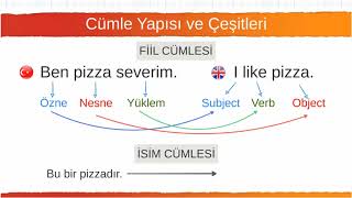 006 Cümle Yapısı ve Çeşitleri Yüksek Sesli [upl. by Elleryt]