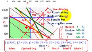 Linear Programming Sales Optimization Shadow Prices Slack Variables Sensitivity Analysis [upl. by Ytok]