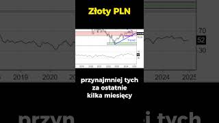 Złoty PLN na ważnych wsparciach giełda waluty [upl. by Atthia]