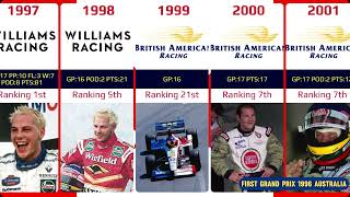 Jacques Villeneuve career 19962006 [upl. by Ennylhsa]