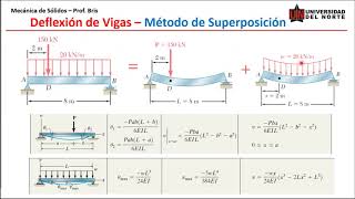 Deflexión en vigas Problemas por el método de superposición [upl. by Hock]