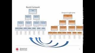 Logframe and Results Framework Introduction [upl. by Terrel649]