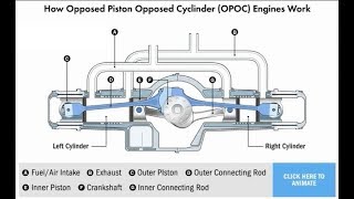 How Opposed Piston Opposed Cylinder OPOC Engines Work [upl. by Etnauj]