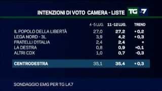 tg la7 il sondaggio politico del lunedì [upl. by Ingold]