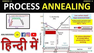 Process Annealing [upl. by Murtha]