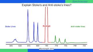 Explain Stokes and Antistokes lines  Raman Spectra  Physical Chemistry [upl. by Gies698]