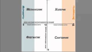 Темперамент сангвиника и выбор профессии [upl. by Nnaarat]