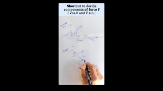 Which force is F cos θ and F sin θ  Shortcut to decide components of force [upl. by Asilehs767]