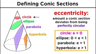 Graphing Conic Sections Part 1 Circles [upl. by Neff]