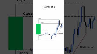 Power of accumulation  manipulation and distribution forex daytrading [upl. by Wyatan]