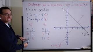 Sistemas de dos ecuaciones con dos incógnitas método gráfico parte 1 [upl. by Ellener223]