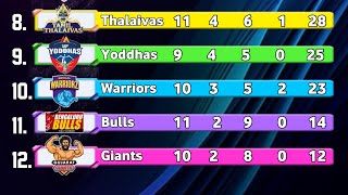 PKL New Points Table After Match 62  PKL Season 11 Points Table  Pro Kabbadi Points Table 2024 [upl. by Kenwrick657]