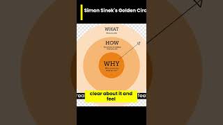 Golden Circle concept explained from Start with Why book by Simon Sinek [upl. by Molloy]