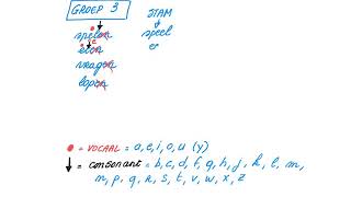 De infinitief en de stam [upl. by Deming]