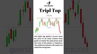 Triple Top  Reversal Chart Patterns 📉 trending tripletop chartpatterns shorts chartanalysis [upl. by Marcello679]