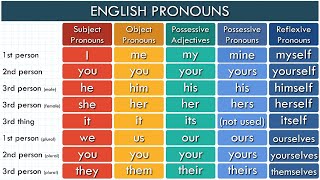 The Super Easy Way to Learn Pronouns in English  Types of Pronouns  List of Pronouns [upl. by Nalor360]