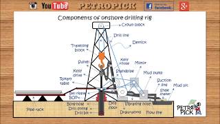 Drilling Rig Components Animated  List of drilling rig components  drilling engineering [upl. by Sauveur798]