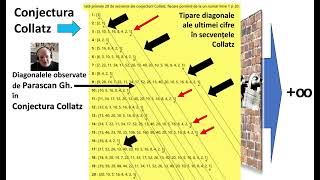 Conjectura Collatz Rezolvată [upl. by Sadye]