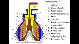 PURIFIERS Basic Principle And Operation Importance of Each Spare Parts [upl. by Nirak]