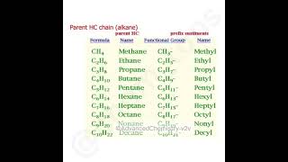 BASIC IUPAC NAMING ALKANE ALKENE ALKYNE compoundsOrganic chemistry fypシ゚ nomenclature youtube [upl. by Einnil173]