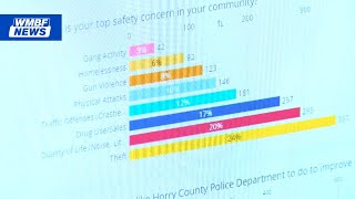 Horry County Police Department survey shows biggest concerns in the community [upl. by Inimak241]