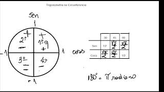 Circulo Trigonometrico [upl. by Warwick864]