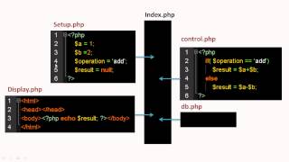 15 Coding a PHP MVC Framework  Understanding MVC [upl. by Shirl]