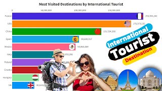 Most visited destinations by international Tourist top global comparison lakshadweep [upl. by Annaiek380]