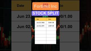 FTNT Fortinet Inc Stock Split History [upl. by Casmey]