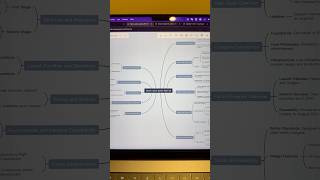 Create professional mind map in seconds mindmap productivity diagram edrawmind aitools [upl. by Garrot92]