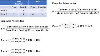 Laspeyres Price Index and Paasche Price Index [upl. by Laehcar]