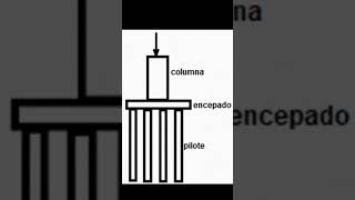 Pilotes de cimentación shorts estructuras ingenieriaestructural tutorial cimentaciones [upl. by Zhang]