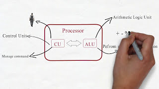 What is Processor  Why we need processor [upl. by Terzas]