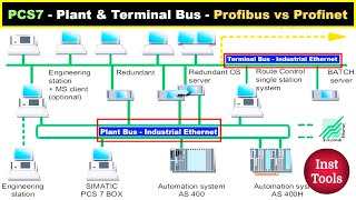 PCS7 Training  Plant Bus and Terminal Bus  Profibus versus Profinet [upl. by Dnamra]