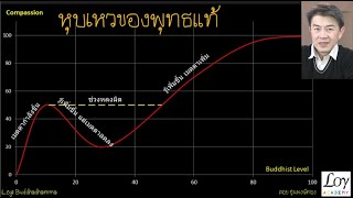 หุบเหวของพุทธแท้ ที่ทำให้ไม่เหมาะกับคนไทยส่วนมาก คลิปสุดท้าย พุทธธรรม EP17 [upl. by Ahsiekar928]