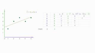 How to calculate linear regression using least square method [upl. by Rosco]