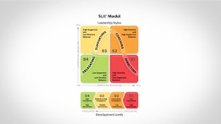 SLII® Create Success with a Situational Approach to Leadership [upl. by Hallutama]