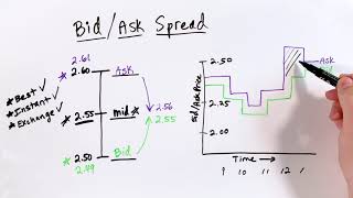 Bid Ask Spread Explained [upl. by Coplin]