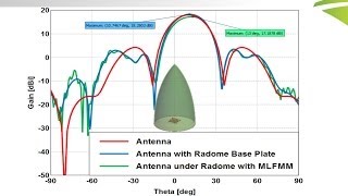 Webinar Radome Analysis Techniques in FEKO [upl. by Pantia]