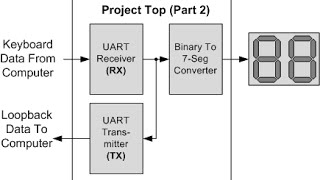 Nandland Go Board Project 8  UART Transmitter Loopback [upl. by Gowrie720]